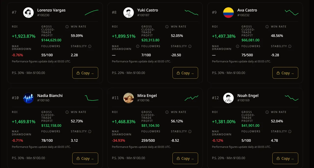 Catchnex copy trading leaderboard Screenshot of the Catchnex copy trading leaderboard showing verified traders with ROI, win rate and followers